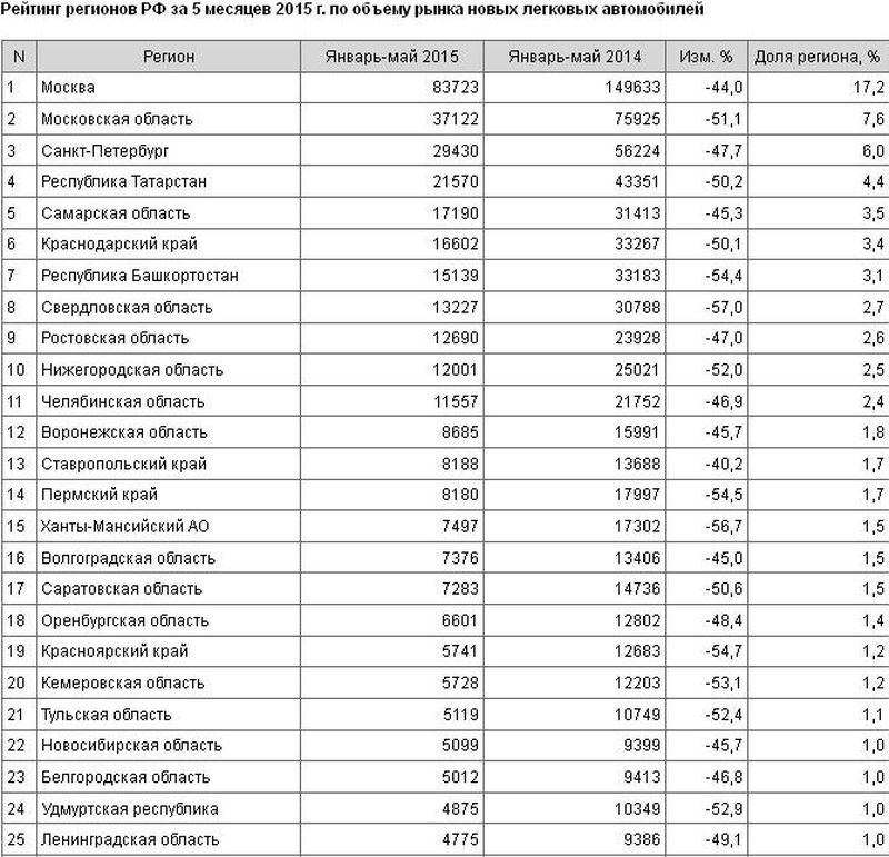 Где находится 50 регион