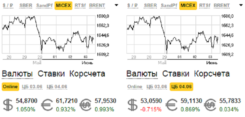 Финам банк калининград курсы валюты. Курс валют Финам. Курс доллара Финам. Курс евро вырос. Курс доллара в банках Тамбова.