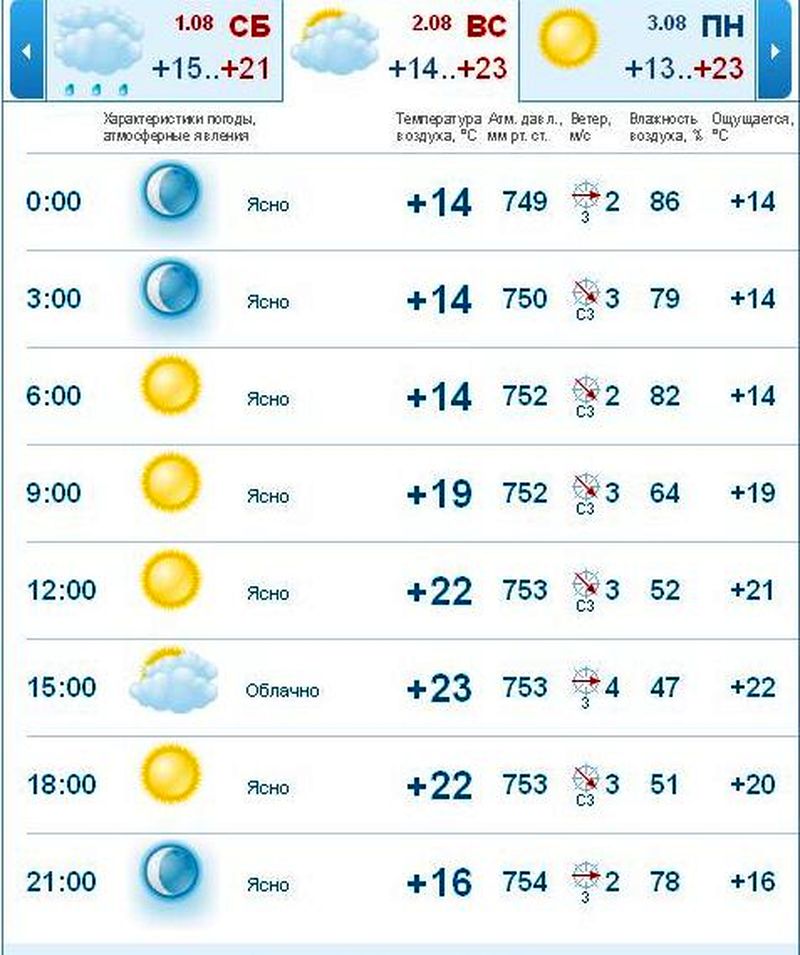 Погода в волжском на 14. Погода в Соликамске. Погода в Соликамске на сегодня. Гисметео Белгород. Погода погода Соликамск.