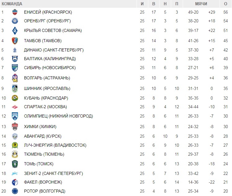 Факел воронеж турнирная таблица. Тамбов футбольный клуб турнирная таблица. Таблица ФК Тамбов турнирная на сегодняшний. Томь футбольный клуб турнирная таблица. Томь таблица футбольный клуб.
