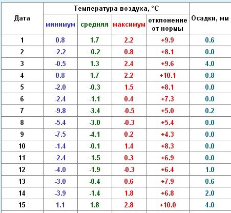 Дни стали теплее. Температура воздуха и отклонение. Самый теплый февраль в Украине за 50 лет. Температура воздуха в Туле 27 марта за последние 40 лет.