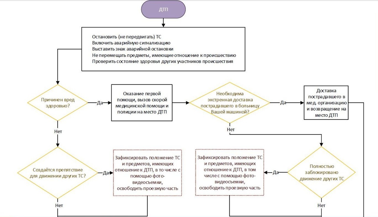 Алгоритм действия перевод. Алгоритм действий при ДТП схема. Блок-схема действий водителя при ДТП. Алгоритм действий при автомобильной аварии. Дорожно-транспортные происшествия. Алгоритм действий при ДТП.