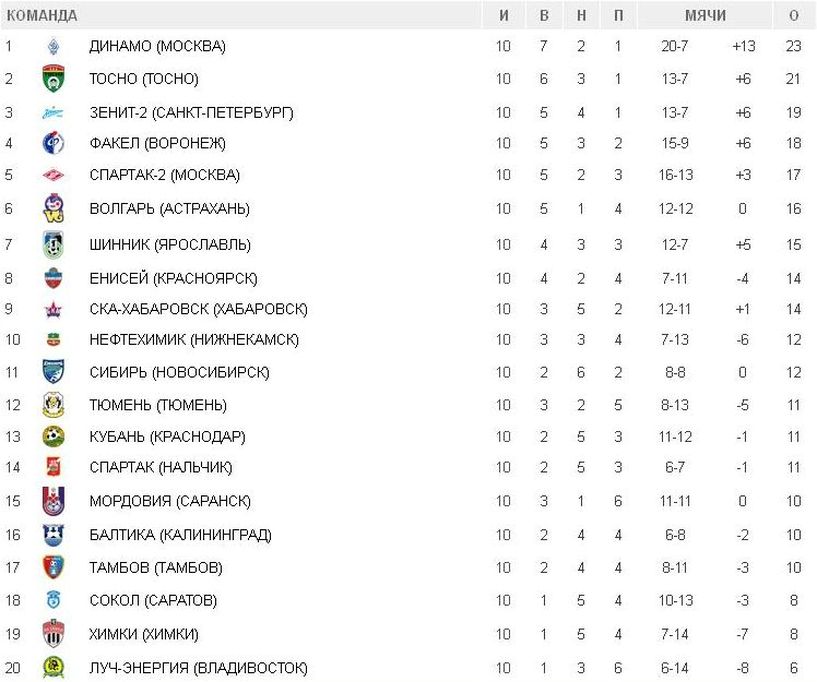 Футбол динамо владивосток турнирная таблица. Тамбов таблица. ФК Тамбов спортбокс. ФК Тамбов схема.