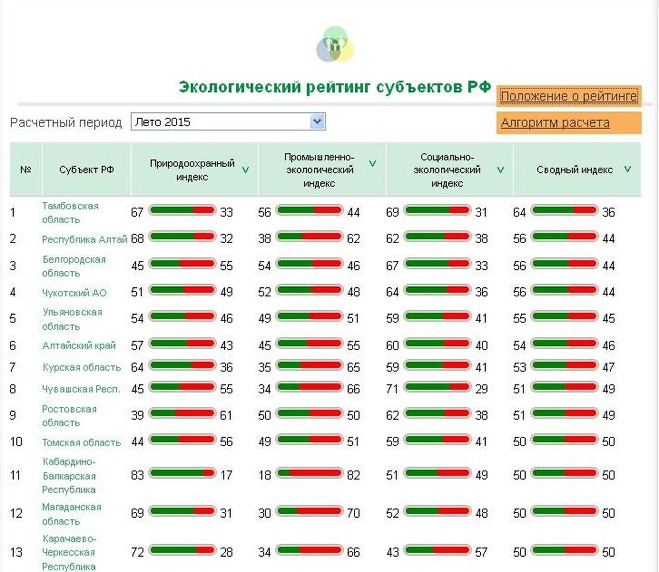 Национальный экологический рейтинг. Экологический рейтинг. Экологический рейтинг городов. Экологический рейтинг городов России.