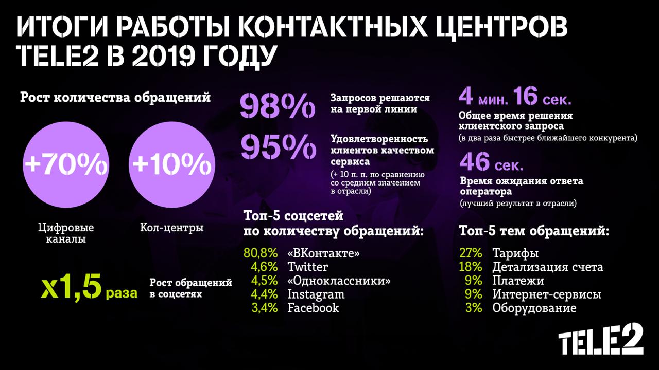 Онлайн-обращения клиентов Tele2 растут быстрее звонков