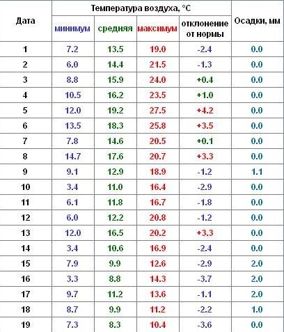 Температура холодного месяца