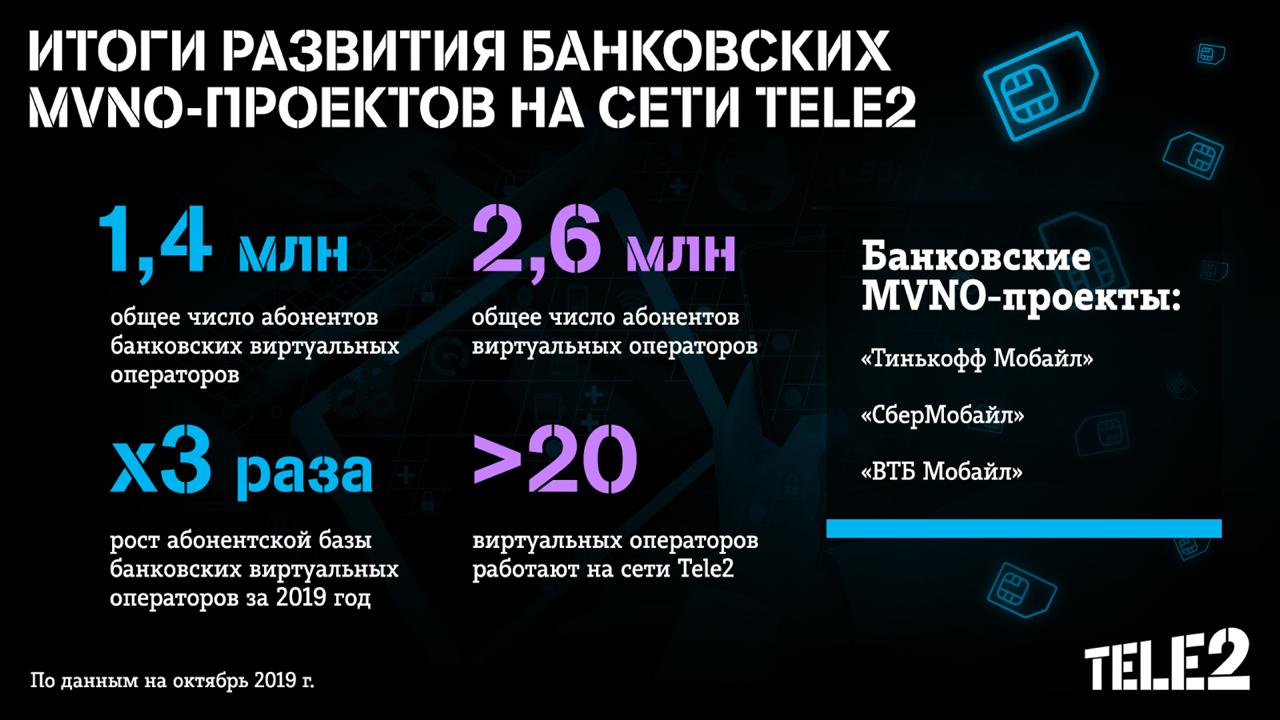 Банковские MVNO на сети Tele2 привлекли 1,4 млн абонентов