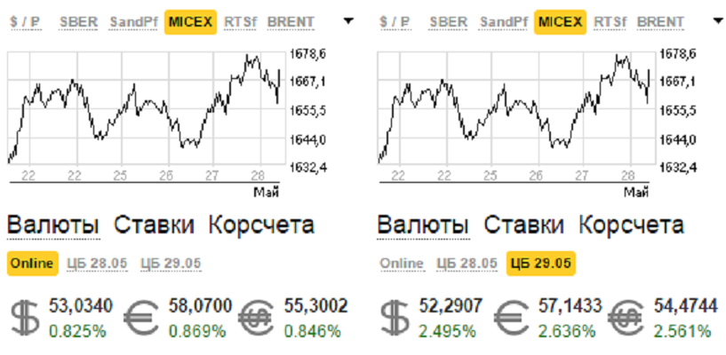 Фора банк тамбов курс доллара. Банк Финам курсы валют. Банк Финам курс доллара. Курсы валют в банках Ульяновска. Финам график курса доллара.