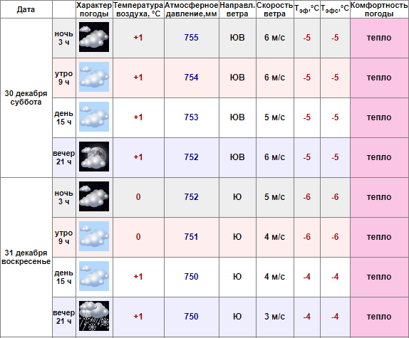 Где тепло в декабре январе. Погоду воске на весь декабрь.