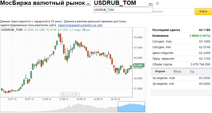 Биржевые торги доллара