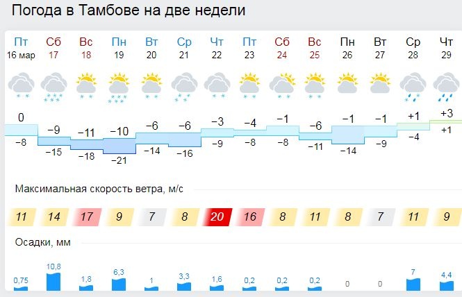 Погода великом новгороде неделю от гидрометцентра. Погода в Тамбове на 2 недели. Погода на 2 недели в Москве. Погода в Москве на неделю на 14. Точный прогноз погоды в Москве на 14.