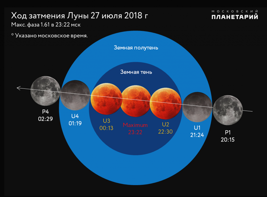 Солнечное затмение сегодня во сколько по московскому. Лунное затмение. Стадии лунного затмения. Лунное затмение схема. Фазы затмения Луны.