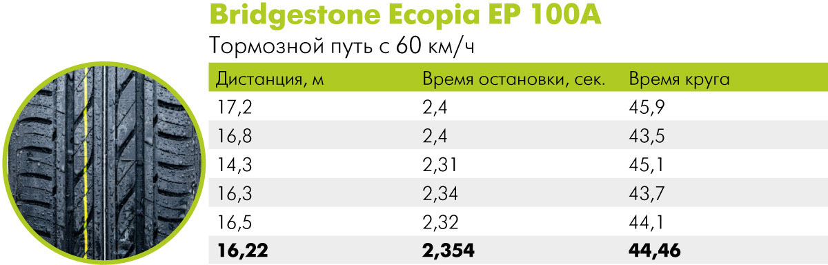 Bridgestone ecopia ep300 отзывы. Ecopia 300. Bridgestone Ecopia энергоэффективность. Бриджстоун Экопия 150 характеристики. Bridgestone Ecopia каталог.