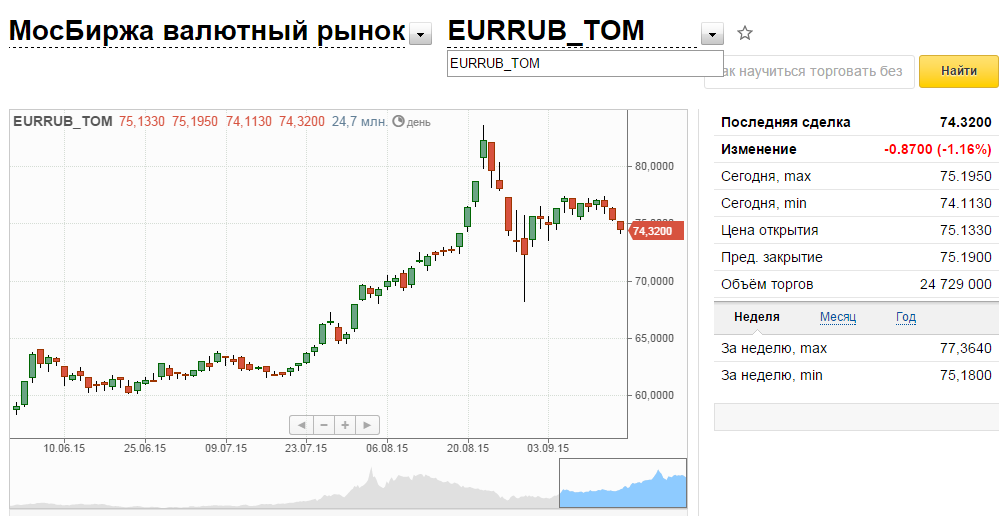 Доллар к рублю на сегодня завтра. Московская биржа валюта. Курс евро ЦБ. Котировки валют. Курс доллара.