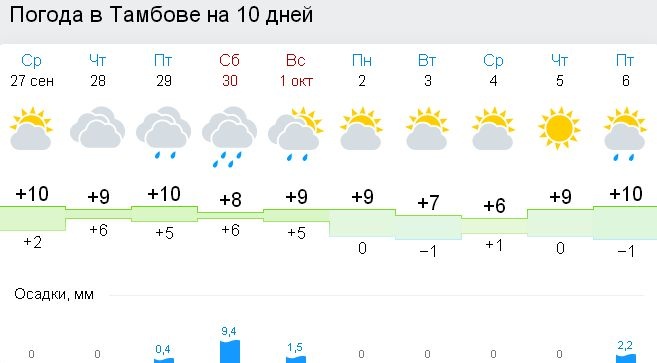 Погода по часам абинск. Погода в Тамбове. Погода в Тамбове на 14 дней. Погода в Тамбове на 10 дней. Погода в Тамбове на 10.