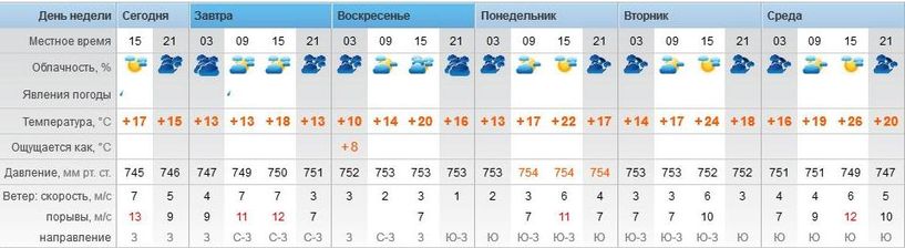 Погода в тамбове на неделю точный прогноз. Погода в Тамбове на неделю. Какая погода в Тамбове на неделю. Какая температура в Тамбове. Прогноз погоды в Тамбове на неделю.