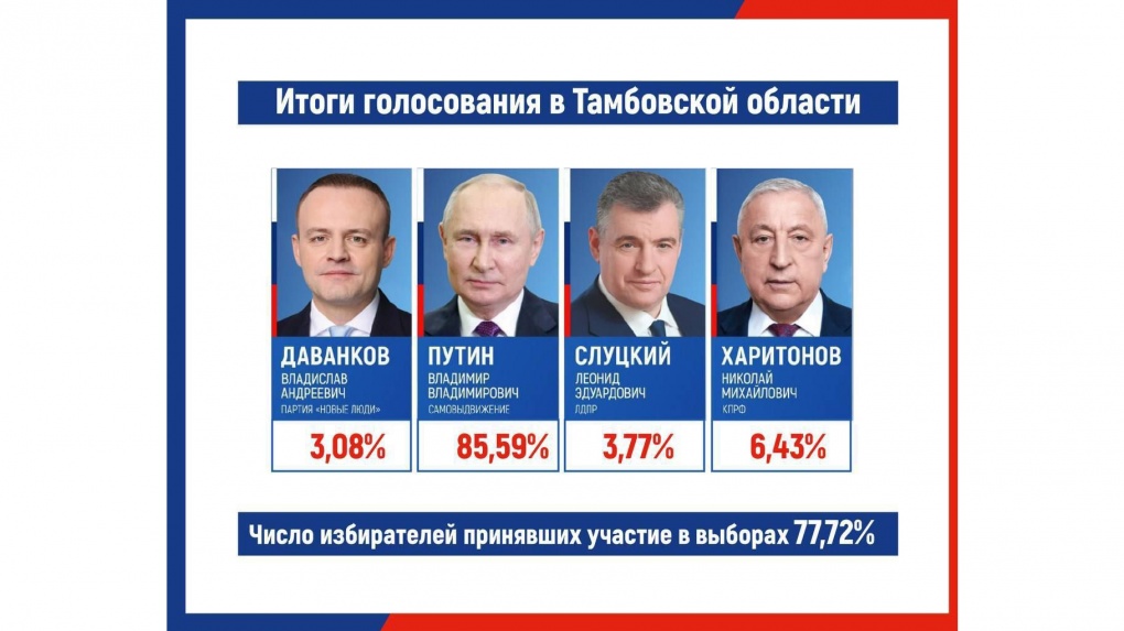 Более полумиллиона тамбовчан отдали свои голоса за Владимира Путина